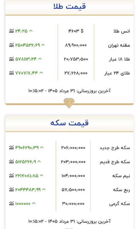 فلاح اوشاخلاری: قیمت طلا و سکه متاثر از رشد جهانی طلا هم اکنون🔺️قیمت طلا به اوج ۳ ماهه صعود کرد🔹قیمت طلا در معاملات روز جمعه بازار جهانی
