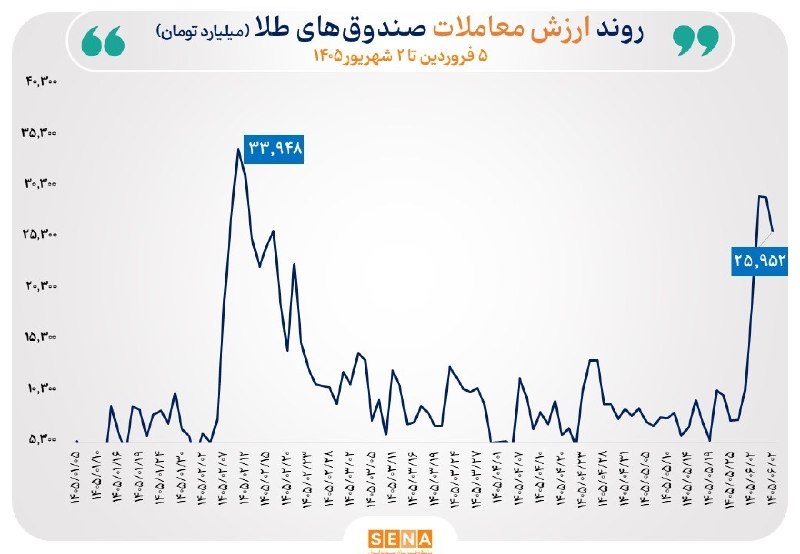 SenaNews سنانیوز: 📈گزارش معاملات صندوق‌های طلا و نقره در روز دوشنبه ۲ شهریور ۱۴۰۵🔺صندوق‌های سرمایه‌گذاری مبتنی بر طلا و نقره در معاملات رو