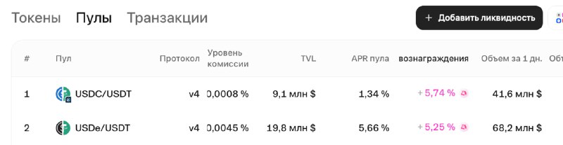 💧 Закрыл pool ликвидности на Uniswap USDT/ETH, так как убрали вознаграждение и доходность упала до 7.65% токенов📊 Вторая причина, Eth заметно упал, поэтому сейчас хорошее время, чтобы снизить непостоянные потери🫰Непостоянные потери составили 20 Usdt, доход от комиссий 32 Usdt. Таким образом, даже без учёта вознаграждений доход получился 12 Usdt или 2% годовых. Что, очевидно, плохо для долларовой доходности.🦄 Но Uniswap давал вознаграждения. И с учётом их токена, который, кстати, подрос вопреки тренду, доходность получилась 16.4% в Usdt, что уже отлично. Разумеется, рост Eth тоже дал доход, но эту доходность не считаю, так как разговор про pool.🔮 Дальше, у Uniswap осталось всего 2 pool'а, которые дают вознаграждения. Оба можно посмотреть здесь: 