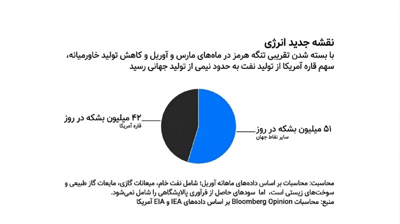 روزنامه دنیای اقتصاد: پایان عصر سلطنت خاورمیانه بر طلای سیاه؟✍ کسری غفوری🔹در چند هفته از سال ۲۰۲۶ قاره آمریکا تقریبا نیمی از نفت جهان را تولید