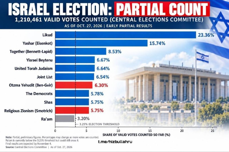 לפי ספירת ההצבעה, מפלגתו של נתניהו מובילה ב-8% ספירות נמשכת, עם תוצאות סופיות הצפויות ב-4 בנובמבר.