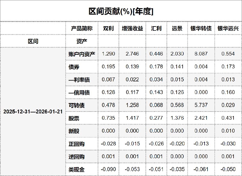 #区间贡献[年度] - 20260122