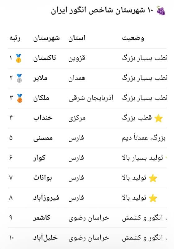 آقداش شراء: 🍇 ده شهرستان شاخص تولیدکننده انگور در ایران 🍇 شهرستان خنداب بعد از تاکستان،ملایر و ملکان رتبه چهارم کشور را دارد.🛑 آدرس