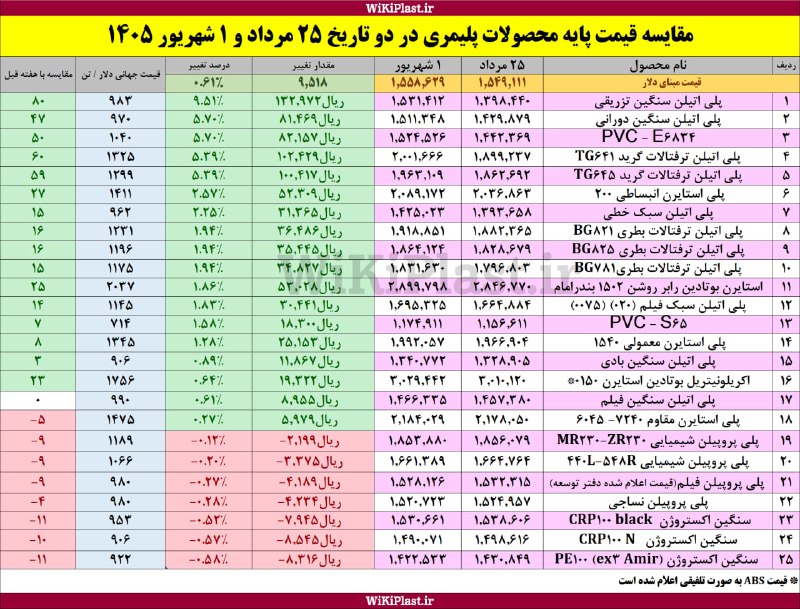 WKPlast |ویکی پلاست: 🚨 #قیمت_جهانی قیمت های پایه محصولات پتروشیمی که امروز توسط دفتر توسعه صنایع پایین دستی اعلام شد به شرح جدول فوق است. در