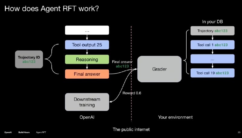 推荐大家看一下OpenAI最近关于Agent RFT的实战分享