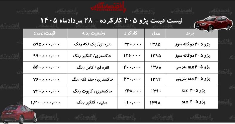 اقتصاد آنلاین: گزارش اقتصادآنلاین از بازار خودرو:📌لیست قیمت پژو ۴۰۵ کارکرده| پژو ۴۰۵ دوگانه سوز در بازار چند؟برای خواندن این گزارش کلیک