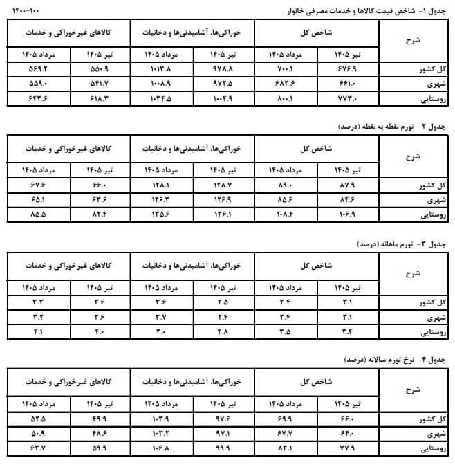 اخبار آذربایجان غربی: ♦️نرخ تورم مردادماه اعلام شدمرکز آمار ایران اعلام کرد: 🔹️تورم سالانه تیر ماه (۱۲ ماهه منتهی به مرداد ۱۴۰۵) ۶۹/۹ درصد، تو
