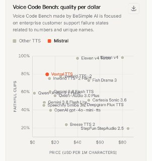 Mistral Launches Voxtral 3 Voice Agent Stack at $0.04 per Minute With EU Hosting or Self-Deployment