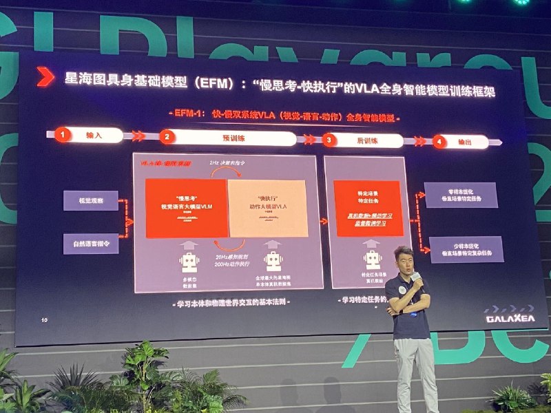 #AGI Playground 2025笔记 📝🤖 星海图CEO分享【具身智能的未来展望】1️⃣ 具身智能是不能有短板的游戏2️⃣ 具身智能的瓶颈是在正确的本体上获取正确的数据3️⃣ 具身基础模型应坚持端到端和真机数据为主4️⃣ 具身智能应用生态繁荣的核心是开发者生态的繁荣➡️ 具身智能的下半场：2026年将开启具身智能的应用元年#AGI Playground 2025笔记 📝🤖 星海图CEO分享【具身智能的未来展望】1️⃣ 具身智能是不能有短板的游戏2️⃣ 具身智能的瓶颈是在正确的本体上获取正确的数据3️⃣ 具身基础模型应坚持端到端和真机数据为主4️⃣ 具身智能应用生态繁荣的核心是开发者生态的繁荣➡️ 具身智能的下半场：2026年将开启具身智能的应用元年