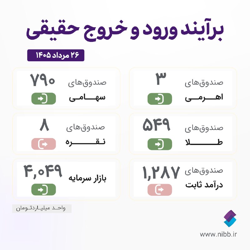 کارگزاری تامین سرمایه نوین| NIBB.IR: 🔹وضعیت صندوقها و بازار:▫️ورود پول حقیقی به صندوقهای اهرمی و سهامی و مختلط و طلا و خروج پول حقیقی از صندوقهای درآمدثاب