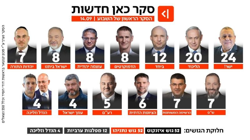 נתונים דומים בסקר נוסף של כאן 11