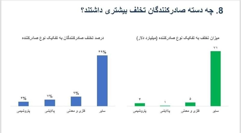 اقتصاد۲۴: 🔺 ۴ درصد تخلف عدم بازگشت ارز متعلق به پتروشیمیها است، ۴۹ درصد سایر صادرکنندگان!🔹در گزارش دستیار رییسکل بانک مرکزی در ا