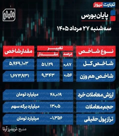 تجارت نیوز: #اختصاصی 🔻پایان بورس امروز سه شنبه ۲۷ مرداد ۱۴۰۵ / شاخص کل بورس برای تراز ۶ میلیونی خیز برداشت ▪️شاخص کل بورس ۴۹ هزار وا