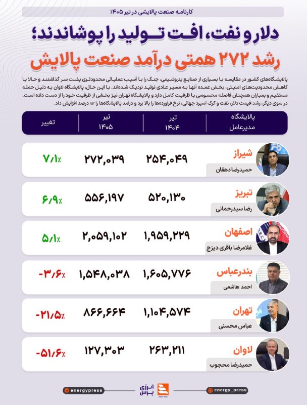گروه راهبری سود نیوز | EPSNews: صنعت پالایشی در تیر ۱۴۰۵
