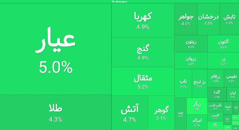 سعید محمدی|مطالعه شریف: #رصد_بازار دلار ۲۰۰ هزار تومان#رصد_بازار🟢 بازگشایی صندوق‌های طلا در رنج مثبت ۴-۵درصدپی نوشت:هنوز نیمه دوم سال شروع نشده 