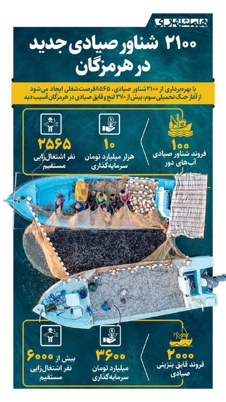 همشهری کرمانشاه: 📊در جنگ لنجها و قایقهای صیادی در جنوب کشور آسیب دیدند، ولی حالا با بهرهبرداری از ۲۱۰۰ شناور صیادی جدید در استان هرمزگ