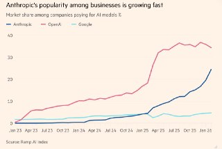 FT: OpenAI удвоит штат сотрудников по мере активизации бизнес-инициатив– К концу года OpenAI планирует почти вдвое увеличить свой штат– OpenAI намерена активнее продавать продукты корп. клиентам– В штате сейчас 4,5 тыс. сотрудников, на конец года будет 8 т