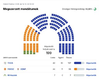 В Венгрии закончились парламентские выборы. Виктор Орбан признал поражение своей партии на парламентских выборах и поздравил Петера Мадьяра из оппозиционной "Тисы" с победойНа данный момент у оппозиционной партии «Тиса» уже 138 из 199 мест в парламенте по 