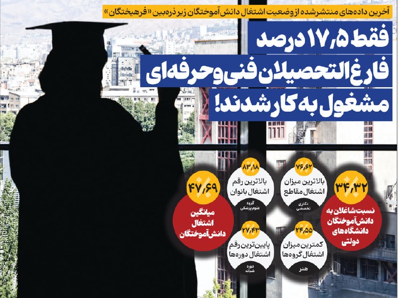 روزنامه فرهیختگان: 🔵 فقط ۱۷.۵ درصد فارغالتحصیلان فنیوحرفهای مشغول به کار شدند!آخرین دادههای منتشر شده از وضعیت اشتغال دانشآموختگان زیر