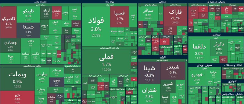 آوای آگاه: #نبض_بازار 📌صدرنشینی فلزات اساسی در جذب پول حقیقیبازار سرمایه هفته را مثبت و پرحجم آغاز کرده است. ارزش صفوف خرید حوالی ۱