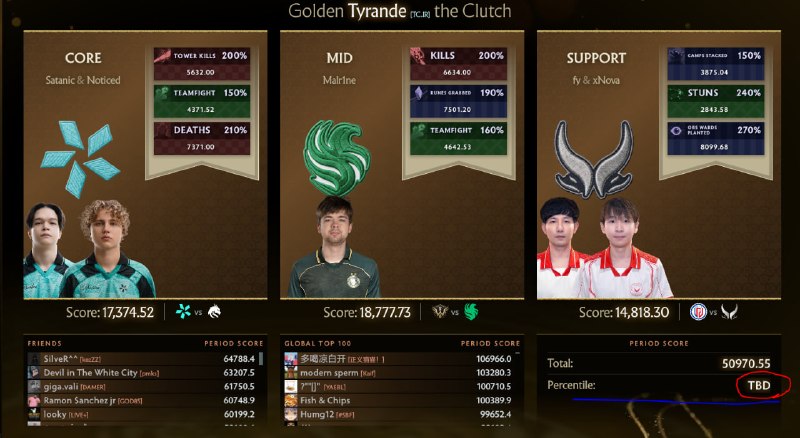 Dota2 Live: دوستان توجه کنید فنتزی مرحله گروهی هنوز حساب نشده و هنوز در حالت TBD هست. علاوه بر اون امتیازاتی که از پیش‌بینی ها گرفتی