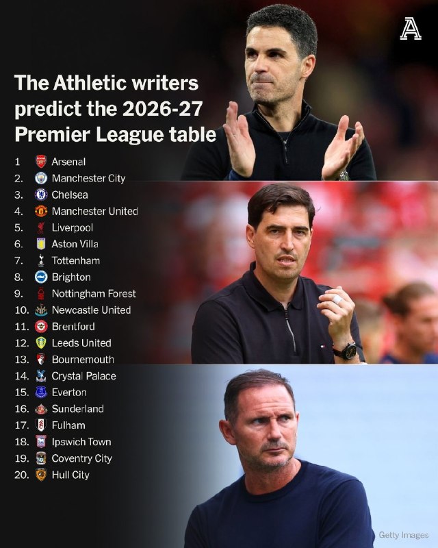 ChelseaIranianFans: 📋 | پیش‌بینی جدول لیگ برتر در فصل ۲۰۲۶/۲۷ از نگاه نویسندگان اتلتیکفصل جدید لیگ برتر از روز جمعه آغاز می‌شود.این فصل ممکن