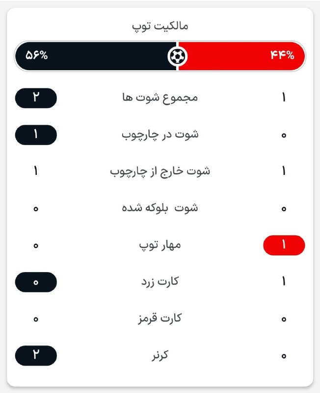 Tractorfc | تراکتور: 📊 آمار نیمه اول بازی تراکتور پیروزی🆔➲ @Tractorfc_official