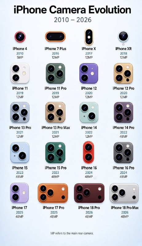 One camera. Then two, Then three, Then better sensors.The iPhone camera journey from 5MP to 48MP.Science and facts💡