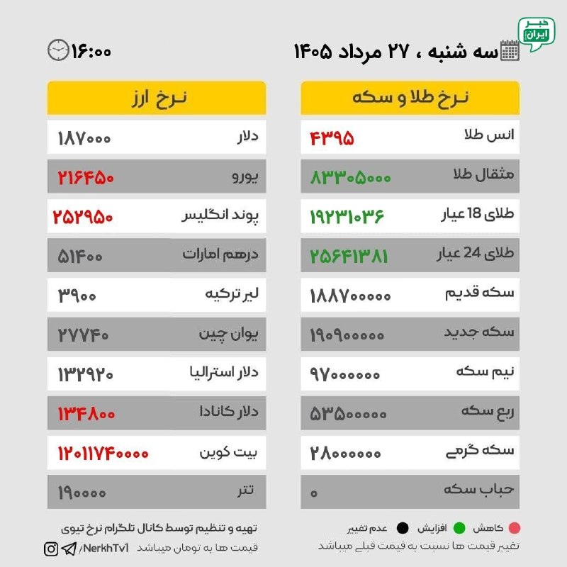 خبر اصفهان: نرخ ارز و طلا، سه شنبه ۲۷ مرداد ۱۴۰۵ @Isfahan_news24