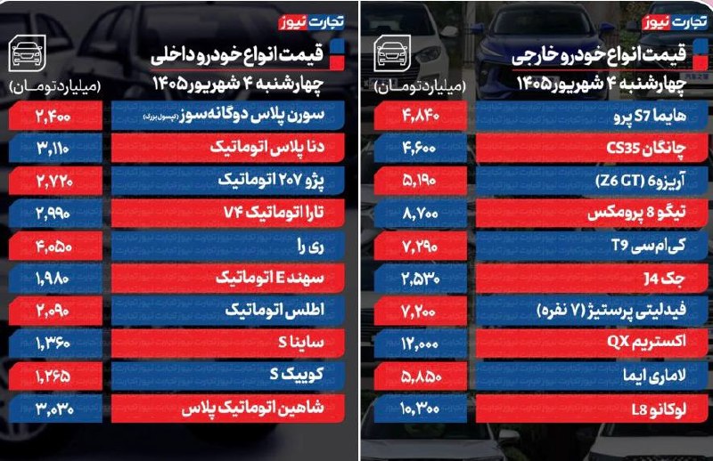 تهران رسا: 🔺قیمت خودرو امروز چهارشنبه ۴ شهریور ۱۴۰۵ / افزایش قیمت خودرو ترمز برید🔹قیمت خودرو امروز چهارشنبه ۴ شهریورماه ۱۴۰۵ در حال