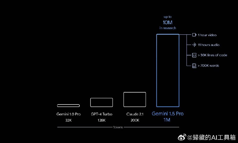 谷歌发布了Gemini 1.5模型，最主要的升级是支持了高达 100 万的上下文长度，秒杀了所有模型