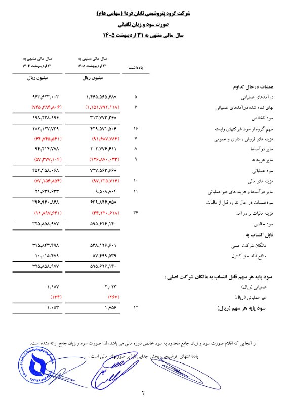 هم افزایان بورس تهران: ◀️ سود #تابان در سال مالی منتهی به 1405/02/31 (حسابرسی نشده)🔴 سود خالص تلفیقی: 59،562 میلیارد تومانافزایش 83 درصدی نسبت
