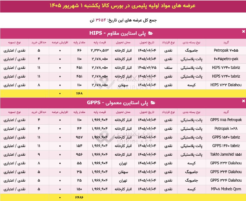 WKPlast |ویکی پلاست: ✳️ عرضه تفکیکی محصولات پتروشیمی در بورس کالا🗓 یکشنبه 1 شهریور 1405➕ جمع عرضهها: 3,654 تن@WKPlast | ویکی پلاست===🔻 #تبلی