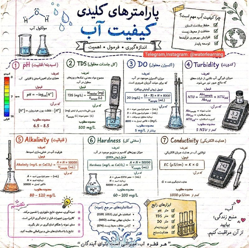انجمن علوم و مهندسی آب: پوستر آموزشی پارامترهای کلیدی کیفیت آب