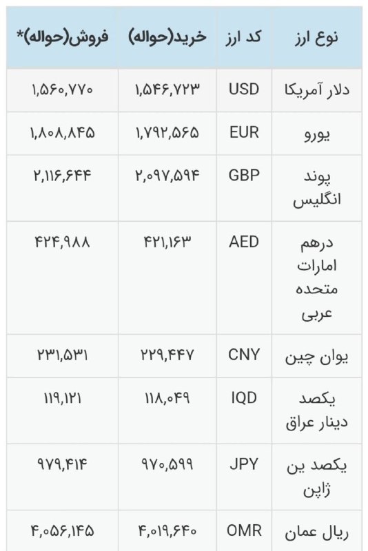 بانه 24: 🗓️ سەشنبه 27 مرداد🔺دلار حواله به 156 تومان رسید!➖ #بانە_٢٤ #دەنگی_ئێوە 📝🗓 1405/05/27👁🗨تلگرام👇➡️ @banah_24🔹👁🗨روبیکا👇➡️