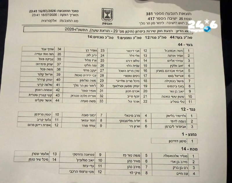 🇮🇱 הארכת שירות הסדיר ל-32 חודש אושרה סופית בכנסת. ההחלטה עברה גם בקולות הח״כים החרדים.