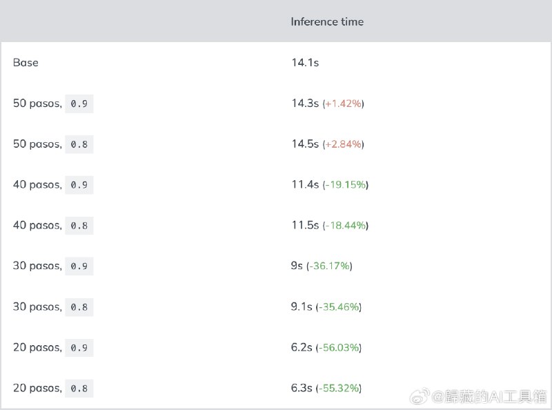 【好文推荐】《优化 Stable Diffusion XL 的终极指南》#ai画图#详细介绍和测试了 SDXL 的模型优化方式，可以让 SDXL 在低显存显卡上稳定运行