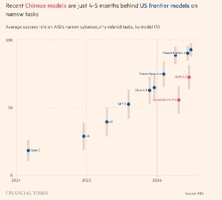 FT: Китайские модели ИИ сокращают отставание от американских конкурентов– Китайские модели быстро догоняют конкурентов из OpenAI и Anthropic– Разрыв между моделями сокращается быстрее, чем ожидалось– Открытые китайские модели можно бесплатно скачать, измен
