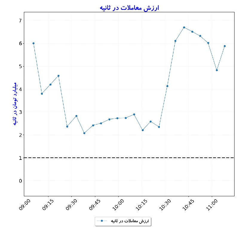 بورس در لحظه: #ارزش_معاملات_در_ثانیه#D1405_06_01 11:08