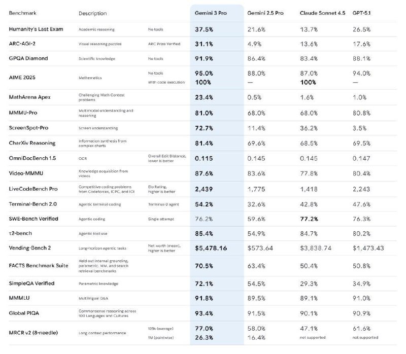 Gemini 3.0 Pro доступна в ai.dev бесплатноСамая ожидаемая мною модель за последние несколько месяцев.По бенчмаркам хорошо рвёт конкурентов 🥹Так же, доступно ещё и в Cursor.Пресс-релиз