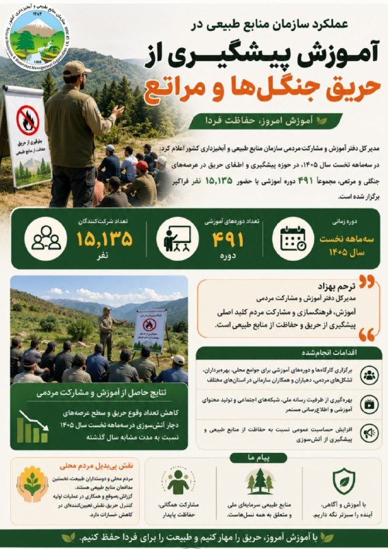 پیام طبیعت ایران: #خبر_خوب هفته🔹برگزاری ۴۹۱ دوره آموزشی پیشگیری اطفای حریق در عرصههای منابع طبیعی🔰 کانال رسمی سازمان منابع طبیعی و آبخیزد