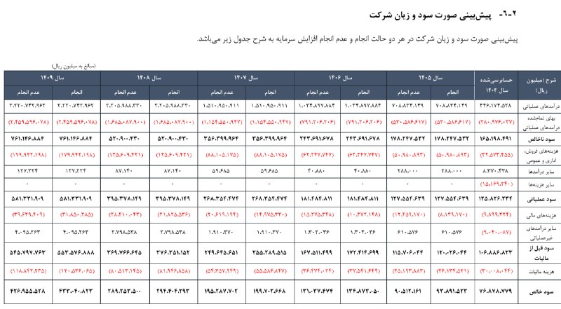 کانال افزایش سرمایه: #شبهرن و پیش بینی سود@afzayeshbors1