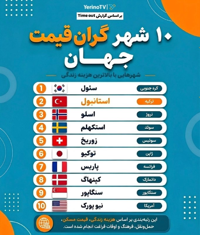 اخبار روز اقتصادی: ۱۰ شهر گران ‌قیمت جهان؛ استانبول رتبه دومطبق رتبه‌بندی Time Out از نگاه ساکنان، سئول اول و استانبول دوم شده است.✅ @ecoda