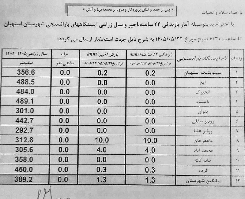 کانال آسمان استهبان: #آمار_استهبانمقادیر بارش در ایستگاههای بارانسنجی و سینوپتیک شهرستان استهبان تا ساعت 6.5 صبح روز ٢٢ مرداد ١۴٠۵