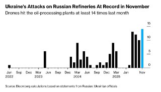 В ноябре ВСУ совершили рекордное количество атак на российские НПЗ — BloombergПо подсчетам агентства, украинские дроны атаковали российские нефтеперерабатывающие заводы минимум 14 раз за последний месяц. Это рекорд с начала войны, отметило Bloomberg.Этот п