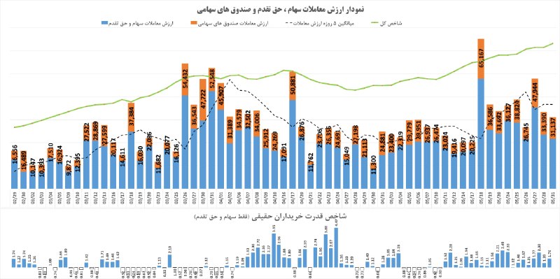 🔸 بازار بورس تهران 🔸: #نمودار_خالص_ارزش_معاملات_خرد و #شاخص_قدرت_خریداران_حقیقی#ارزش_معاملات امروز 31,137 میلیارد تومان بود که نسبت به روز قبل