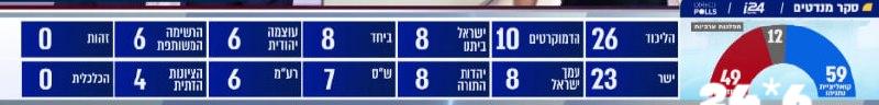 🇮🇱 סקר מנדטים דרמטי של i24NEWS: וינטר מטלטל את תמונת המנדטים בימין ומגיע ל 8 מנדטים.