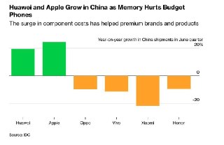 Bloomberg: Huawei и Apple получают преимущество на рынке Китая из-за стоимости чипов памяти– Huawei и Apple укрепили свои позиции на китайском рынке за квартал– Потребители покупают смартфоны премиум-класса или не обновляют их– Дефицит чипов памяти стал пр