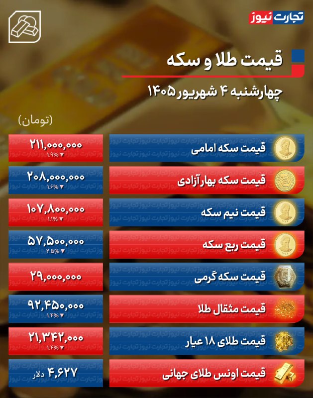 تجارت نیوز: #اختصاصی 🔻#تجارتنیوز گزارش میدهد:🔸قیمت طلا و سکه امروز چهارشنبه ۴ شهریور ۱۴۰۵ / کاهش ۴.۵ میلیونی قیمت سکه؛ طلا ۳۰۰ هزا