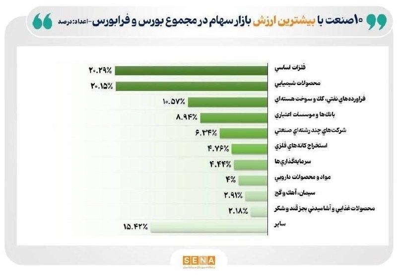 گروه راهبری سود نیوز | EPSNews: 10 صنعت با بيشترين ارزش بازار در بازار سهام ایران